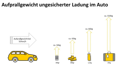 Verstautes Gepäck im Crashtest