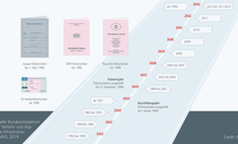 Führerscheinumtausch der Jahrgänge 1965 bis 1970