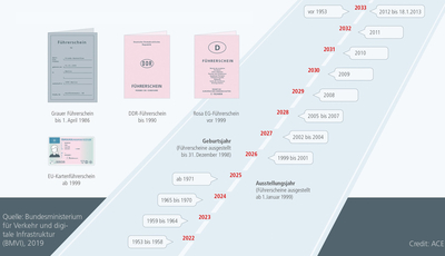 Führerscheinumtausch der Jahrgänge 1965 bis 1970
