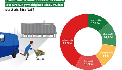 Umfrage: Fahrerflucht soll eine Straftat bleiben