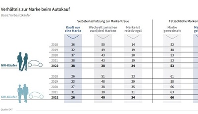 Pkw-Kauf: Automarke unter den Top Ten der Kaufgründe