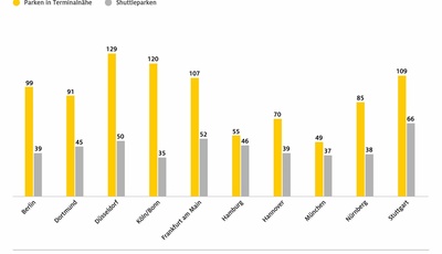ADAC-Vergleich: So kommt man günstig zum Flughafen