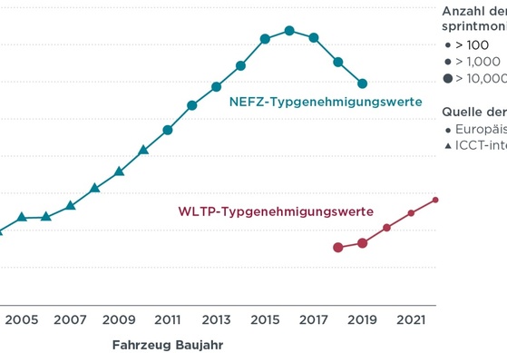 Reale Verbräuche weiterhin höher als offiziell angegeben
