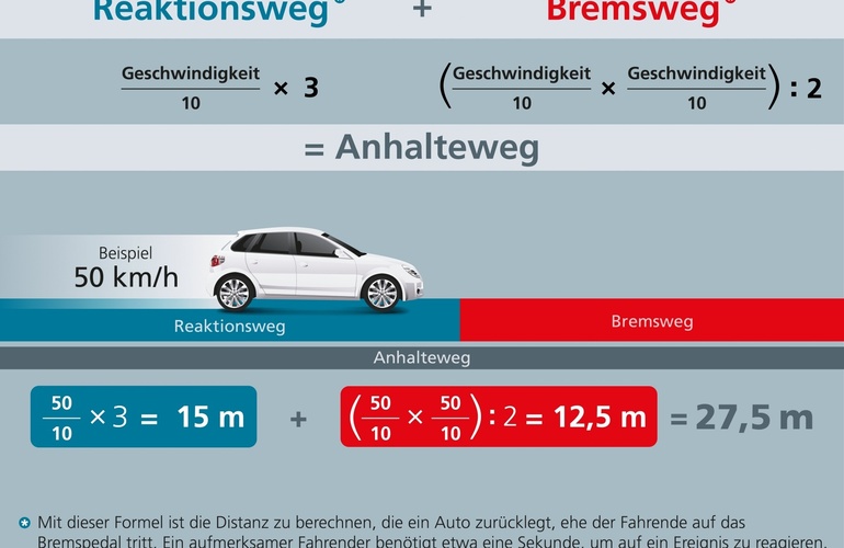 mid Groß-Gerau - Der Anhalteweg bei 50 km/h und knapp einer Sekunde Reaktionsweg beträgt rund 27 Meter, bei nasser Straße ist er noch länger. ACE