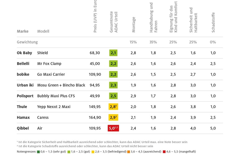 mid Groß-Gerau - Testergebnisse für Kinderfahrradsitze zur Montage auf dem Gepäckträger. ADAC / ADAC e.V.