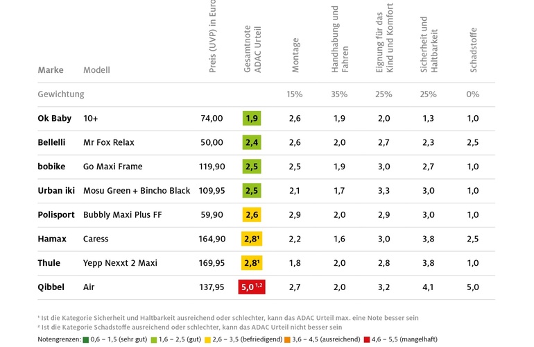 mid Groß-Gerau - Testergebnisse für Kindersitze zur Montage am Sattelrohr. ADAC / ADAC e.V.
