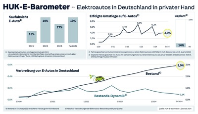 Umstieg auf E-Mobilität - Dresden ist Wechselmuffel-Hauptstadt