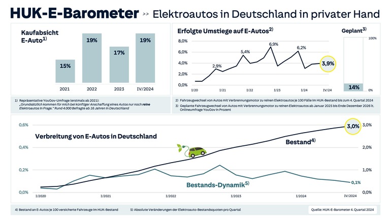 Umstieg auf E-Mobilität - Dresden ist Wechselmuffel-Hauptstadt Umstieg auf E-Mobilität - Dresden ist Wechselmuffel-Hauptstadt