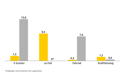 Rotlichtverstöße im Straßenverkehr - E-Scooter-Nutzer am sündigsten