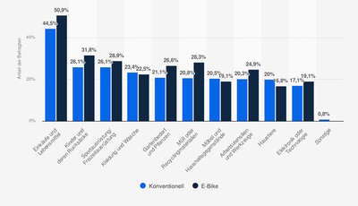 Grafik: Nutzung von Lastenfahrrädern - Einkaufen ist Trumpf