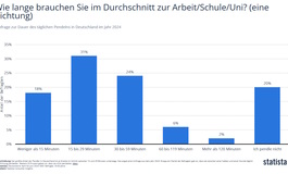 Grafik: Pendeln zum Arbeitsplatz - Zwischen Homeoffice und Langstrecke
