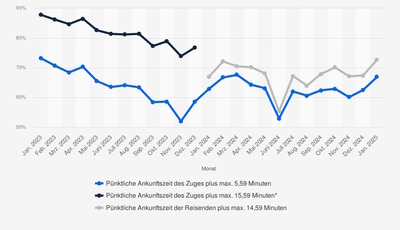 Grafik: Pünktlichkeit von Fernzügen der Bahn - Berg- und Talfahrt