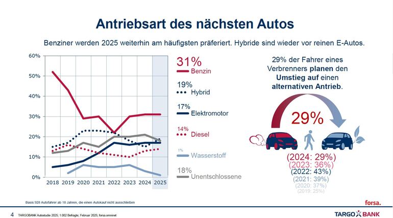 Umfrage zur Pkw-Antriebsart - Verbrenner bleiben beliebt Umfrage zur Pkw-Antriebsart - Verbrenner bleiben beliebt